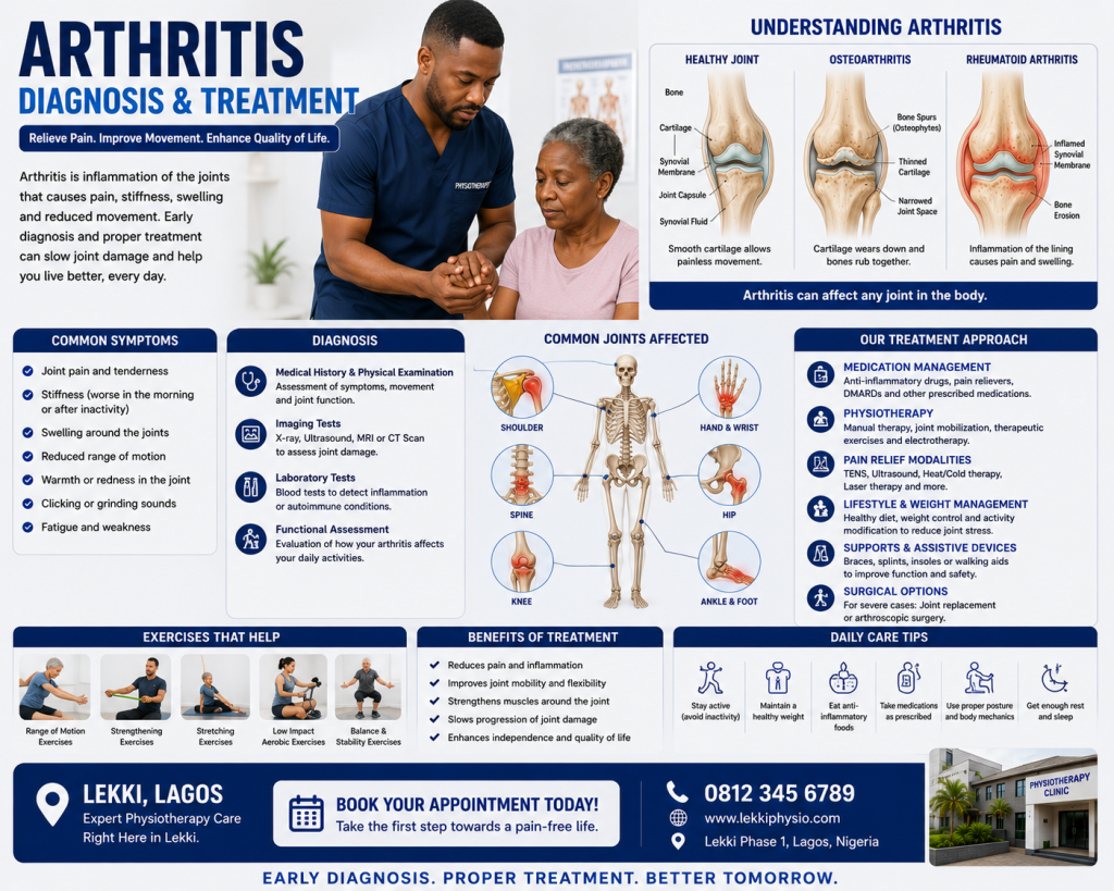 Arthritis Diagnosis & Treatment in Lekki Lagos